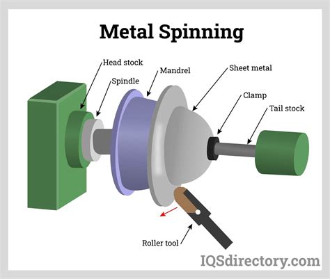 sheet metal spinning parts factory|metal spinning vs deep drawing.